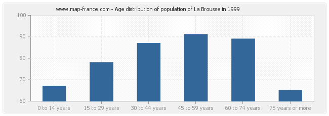 Age distribution of population of La Brousse in 1999